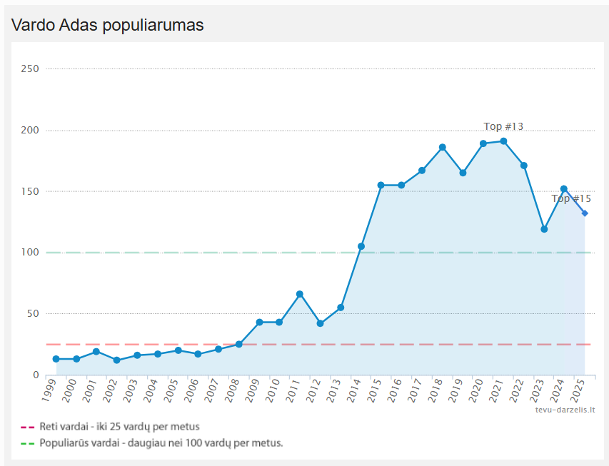 Vardo Adas populiarumo kreivė